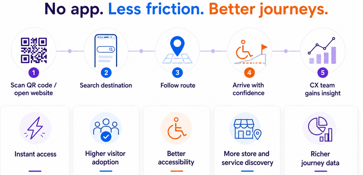 Beyond the Download: Why Browser-Based Wayfinding is the Future of Visitor Navigation